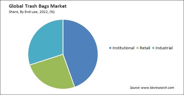 Trash Bags Market Share and Industry Analysis Report 2022