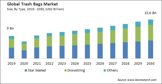 Trash Bags Market Size - Global Opportunities and Trends Analysis Report 2019-2030