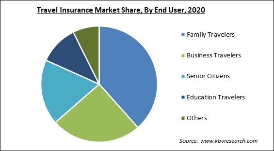 Travel Insurance Market Share and Industry Analysis Report 2020