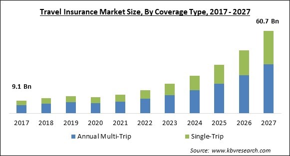 Travel Insurance Market Size - Global Opportunities and Trends Analysis Report 2017-2027
