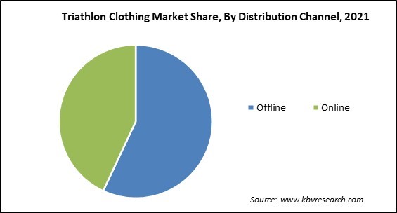 Triathlon Clothing Market Share and Industry Analysis Report 2021