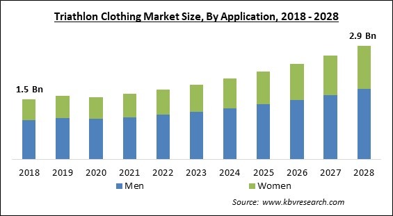 Triathlon Clothing Market - Global Opportunities and Trends Analysis Report 2018-2028