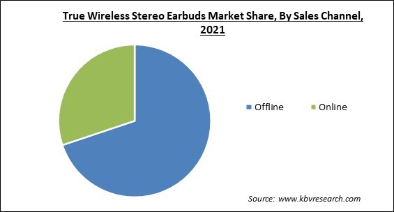True Wireless Stereo Earbuds Market Share and Industry Analysis Report 2021
