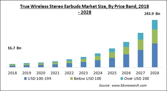 True Wireless Stereo Earbuds Market Size - Global Opportunities and Trends Analysis Report 2018-2028