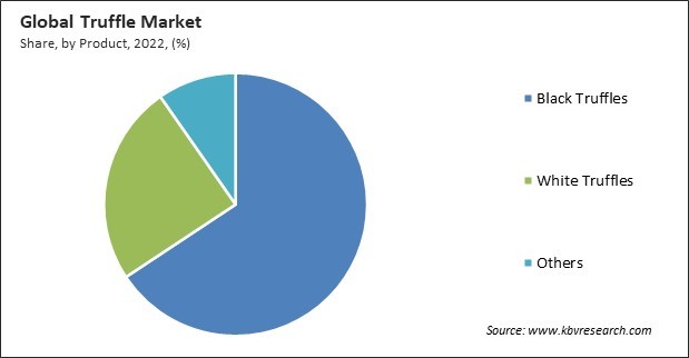 Truffle Market Share and Industry Analysis Report 2022