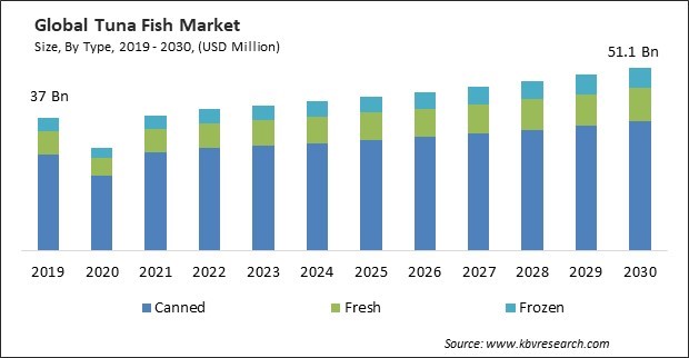 Tuna Fish Market Size - Global Opportunities and Trends Analysis Report 2019-2030
