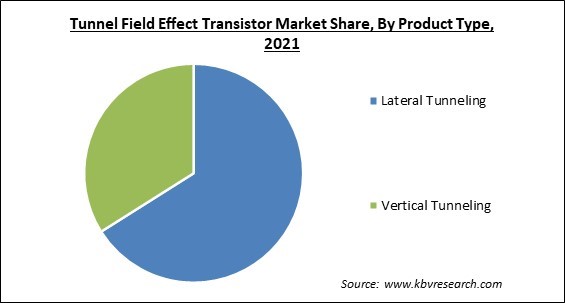 Tunnel Field Effect Transistor Market Share and Industry Analysis Report 2021