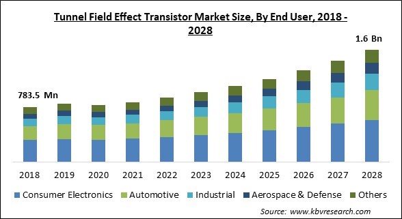 Tunnel Field Effect Transistor Market - Global Opportunities and Trends Analysis Report 2018-2028