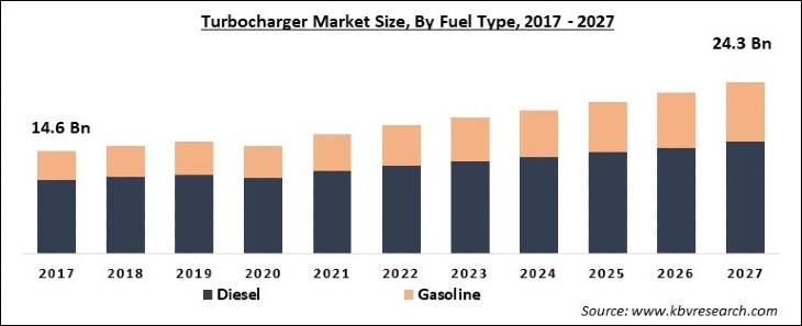 Turbocharger Market Size - Global Opportunities and Trends Analysis Report 2017-2027