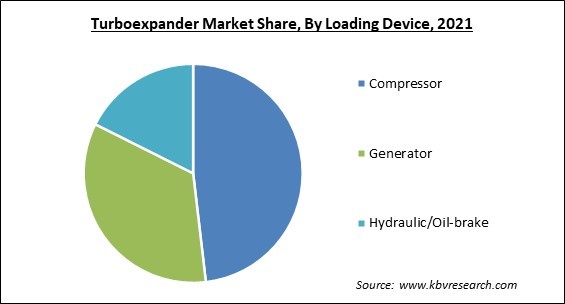 Turboexpander Market Share and Industry Analysis Report 2021