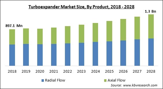 Turboexpander Market - Global Opportunities and Trends Analysis Report 2018-2028