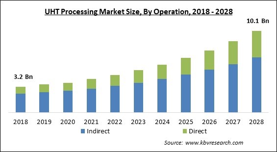 UHT Processing Market - Global Opportunities and Trends Analysis Report 2018-2028