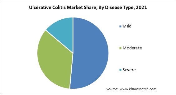 Ulcerative Colitis Market Share and Industry Analysis Report 2021