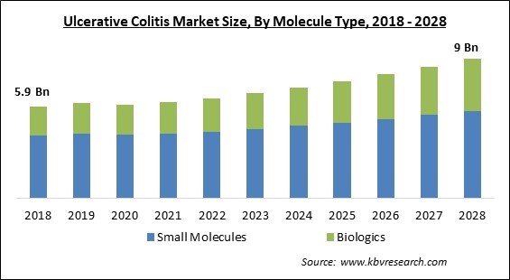 Ulcerative Colitis Market Size - Global Opportunities and Trends Analysis Report 2018-2028