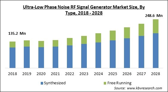 Ultra-Low Phase Noise RF Signal Generator Market - Global Opportunities and Trends Analysis Report 2018-2028