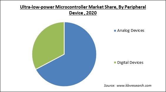 Ultra-low-power Microcontroller Market Share and Industry Analysis Report 2020