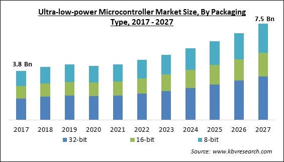 Ultra-low-power Microcontroller Market Size - Global Opportunities and Trends Analysis Report 2017-2027