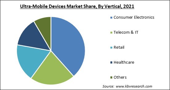 Ultra-Mobile Devices Market Share and Industry Analysis Report 2021