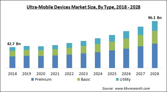 Ultra-Mobile Devices Market - Global Opportunities and Trends Analysis Report 2018-2028