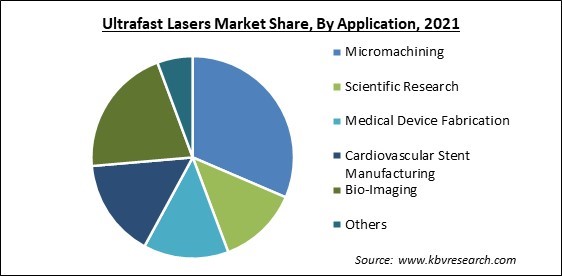 Ultrafast Lasers Market Share and Industry Analysis Report 2021