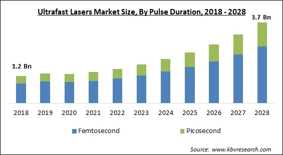 Ultrafast Lasers Market Size - Global Opportunities and Trends Analysis Report 2018-2028