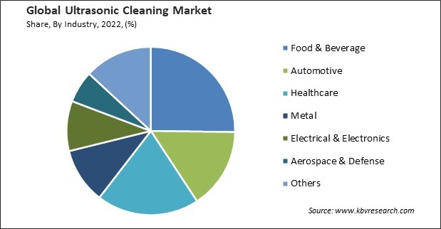 Ultrasonic Cleaning Market Share and Industry Analysis Report 2022