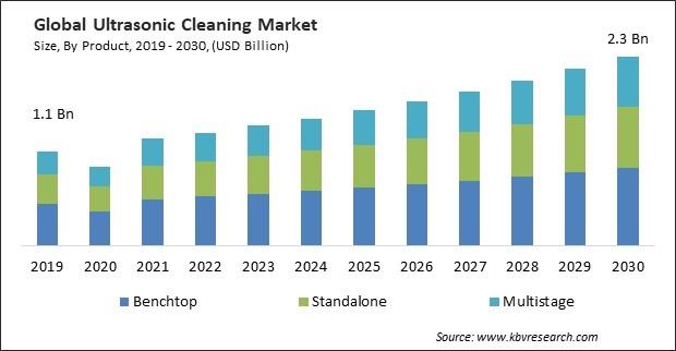 Ultrasonic Cleaning Market Size - Global Opportunities and Trends Analysis Report 2019-2030