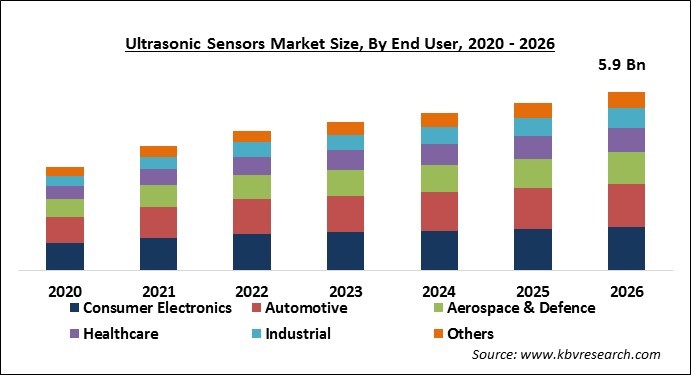 Ultrasonic Sensors Market Size