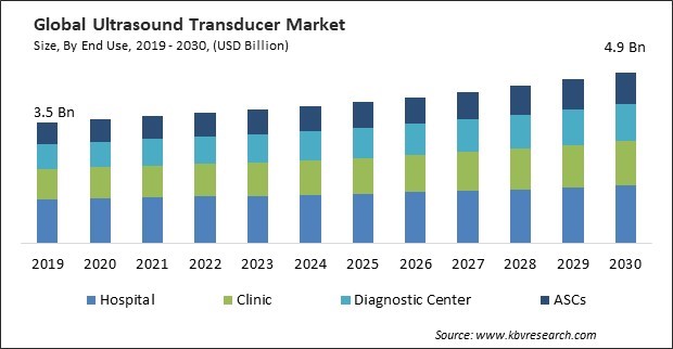 Ultrasound Transducer Market Size - Global Opportunities and Trends Analysis Report 2019-2030