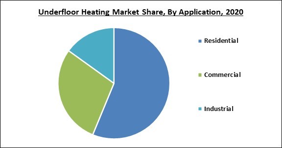 Underfloor Heating Market Share and Industry Analysis Report 2020