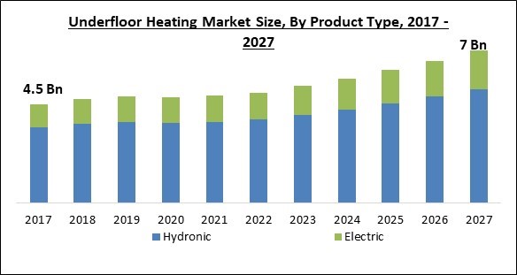 Underfloor Heating Market Size - Global Opportunities and Trends Analysis Report 2017-2027