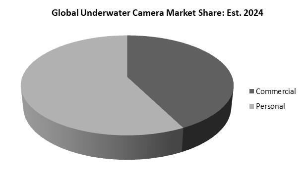 Underwater Camera Market Share