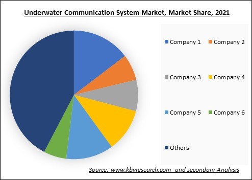 Underwater Communication System Market 2021