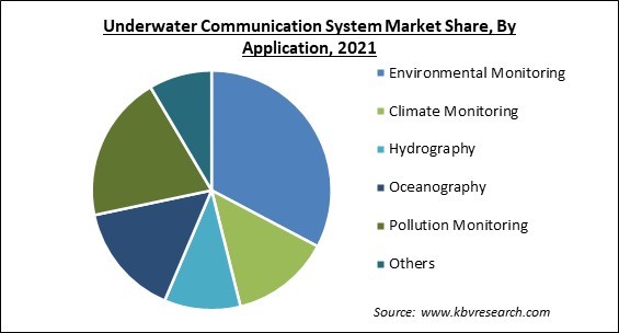 Underwater Communication System Market Share and Industry Analysis Report 2021