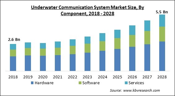 Underwater Communication System Market - Global Opportunities and Trends Analysis Report 2018-2028