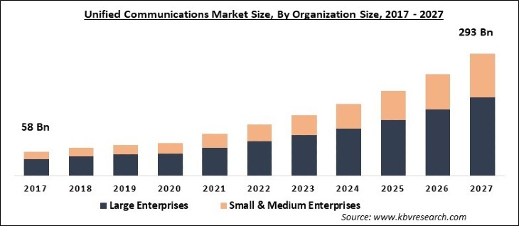 Unified Communications Market Size - Global Opportunities and Trends Analysis Report 2017-2027