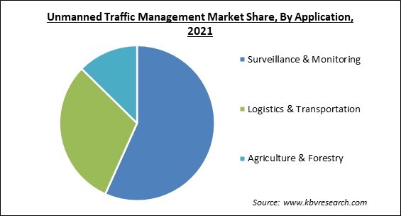 Unmanned Traffic Management Market Share and Industry Analysis Report 2021