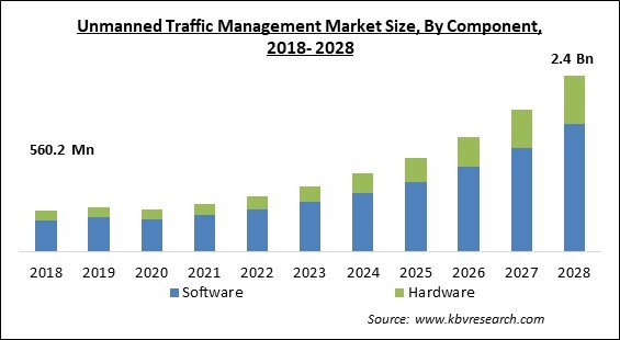 Unmanned Traffic Management Market - Global Opportunities and Trends Analysis Report 2018-2028