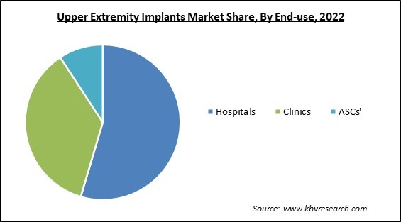 Upper Extremity Implants Market Share and Industry Analysis Report 2022