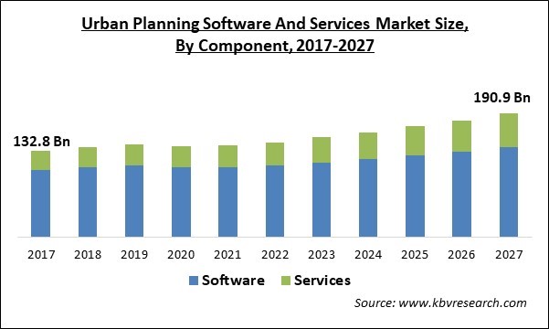 Urban Planning Software and Services Market Size - Global Opportunities and Trends Analysis Report 2017-2027