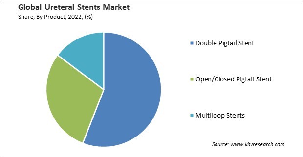 Ureteral Stents Market Share