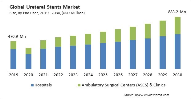 Ureteral Stents Market Size