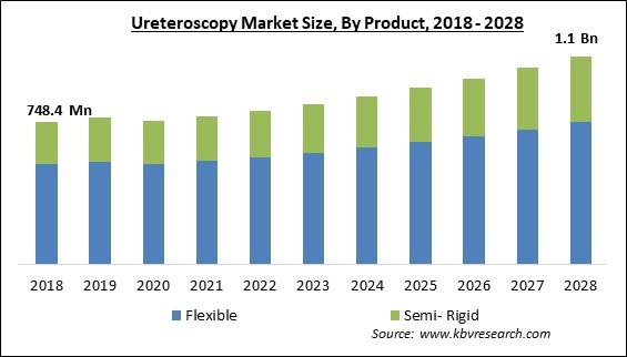 Ureteroscopy Market - Global Opportunities and Trends Analysis Report 2018-2028