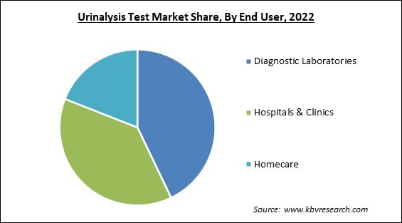 Urinalysis Test Market Share and Industry Analysis Report 2022