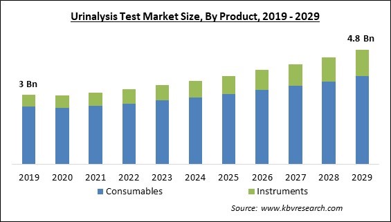 Urinalysis Test Market Size - Global Opportunities and Trends Analysis Report 2019-2029