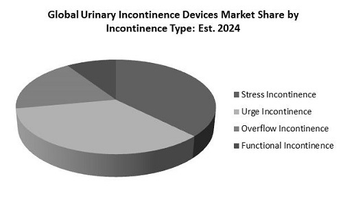 Urinary Incontinence Devices Market Share
