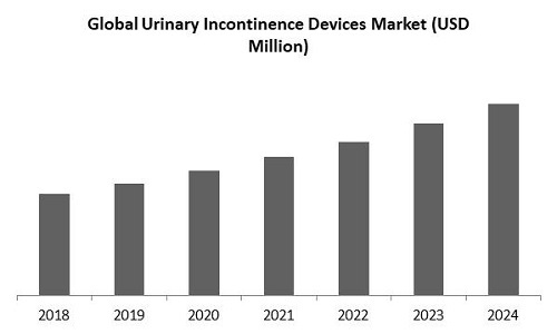 Urinary Incontinence Devices Market Size