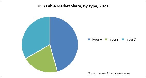 USB Cable Market Share and Industry Analysis Report 2021