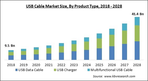 USB Cable Market Size - Global Opportunities and Trends Analysis Report 2018-2028