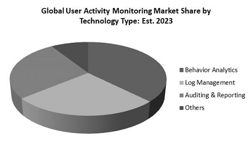 User Activity Monitoring Market Share